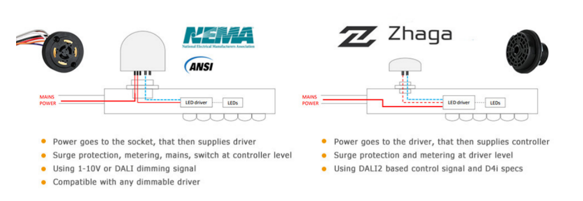 zhaga and nema in install different.png